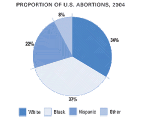 That's a lot of abortions!